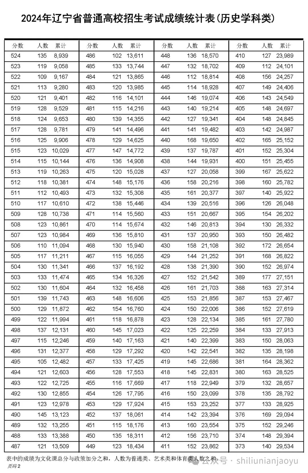 辽宁省20201分一段表_辽宁一分一段表2024_辽宁省分数段