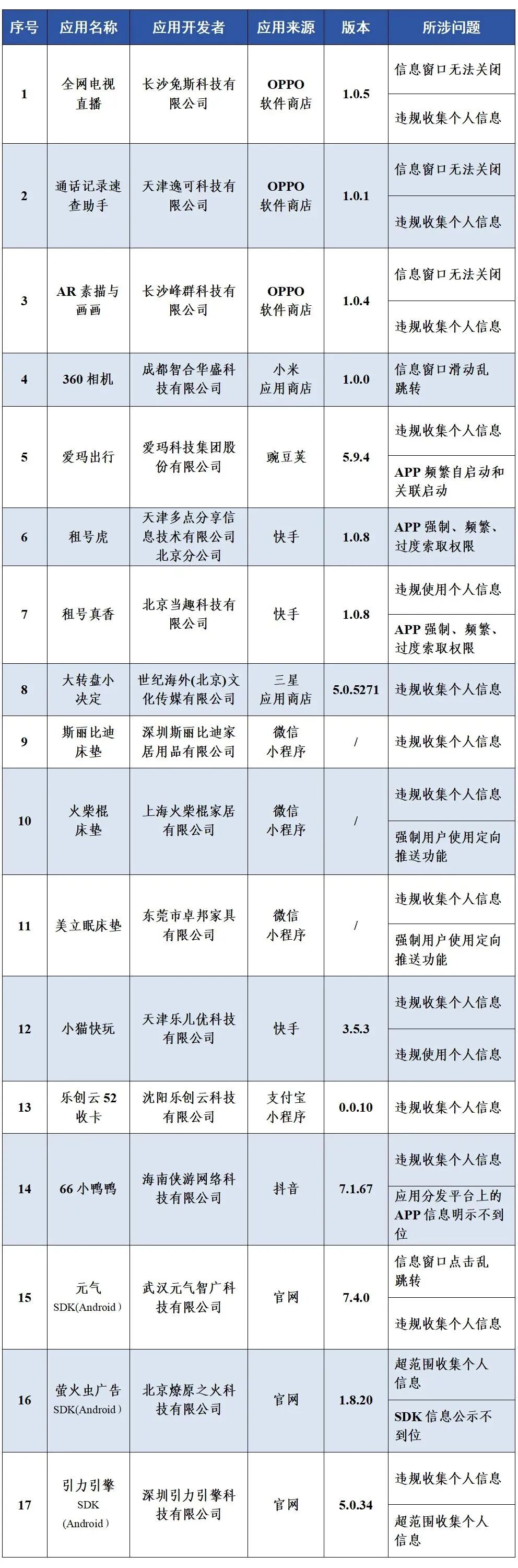 工业和信息化部通报存在问题的APP（SDK）名单。图片来源：“工信微报”