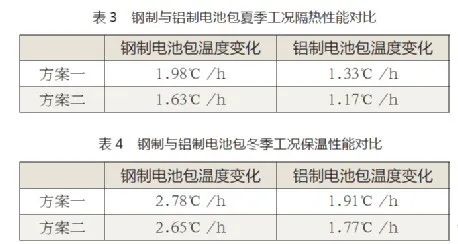 电动汽车电池包箱体保温性能研究与优化的图14