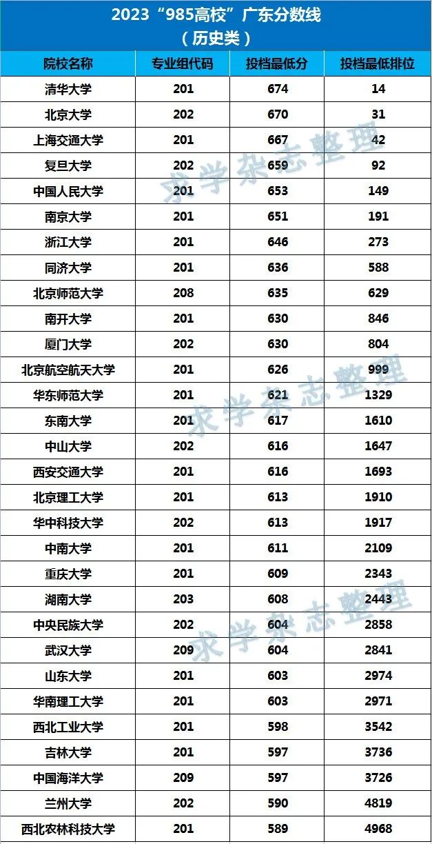 2023年華南師范大學(xué)錄取分?jǐn)?shù)線(2023-2024各專(zhuān)業(yè)最低錄取分?jǐn)?shù)線)_華南師范最低錄取分?jǐn)?shù)線_華南師范錄取分?jǐn)?shù)線2021年