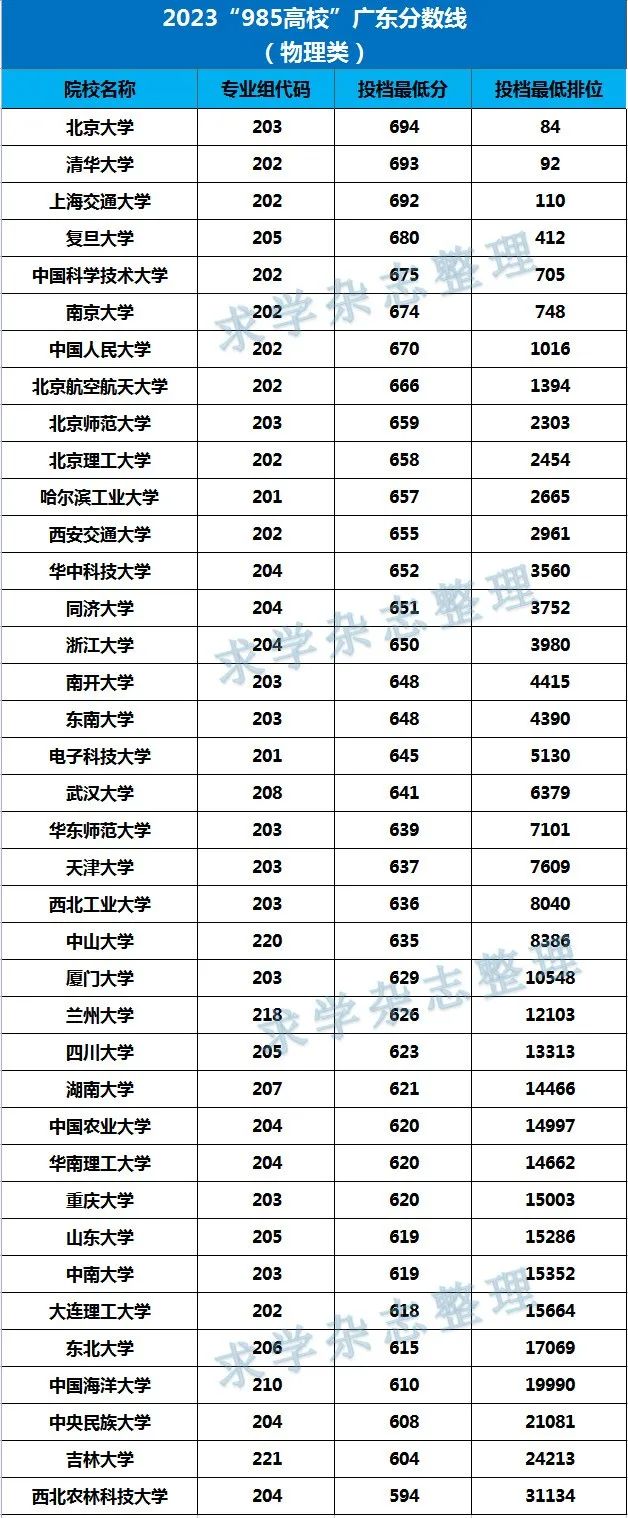 2023年華南師范大學(xué)錄取分?jǐn)?shù)線(2023-2024各專(zhuān)業(yè)最低錄取分?jǐn)?shù)線)_華南師范錄取分?jǐn)?shù)線2021年_華南師范最低錄取分?jǐn)?shù)線