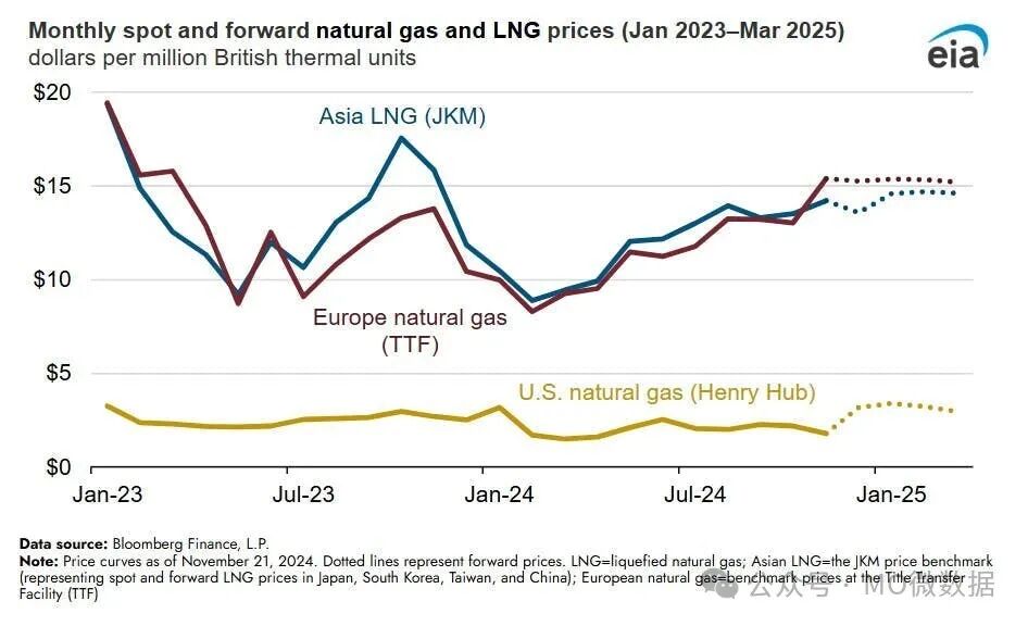 今年冷冬或导致全球天然气供需平衡趋紧