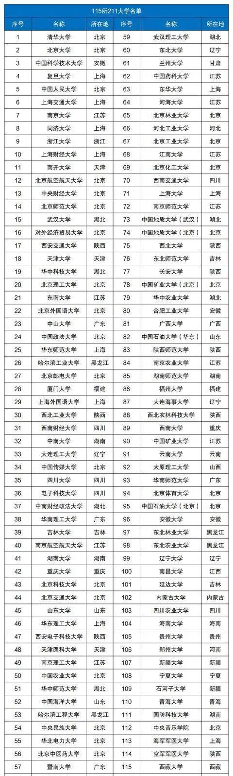 211大学全列表_211所有大学名称_211所有大学排名