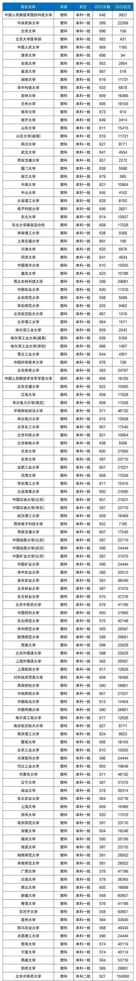 211所有大學排名_211大學全列表_211所有大學名稱