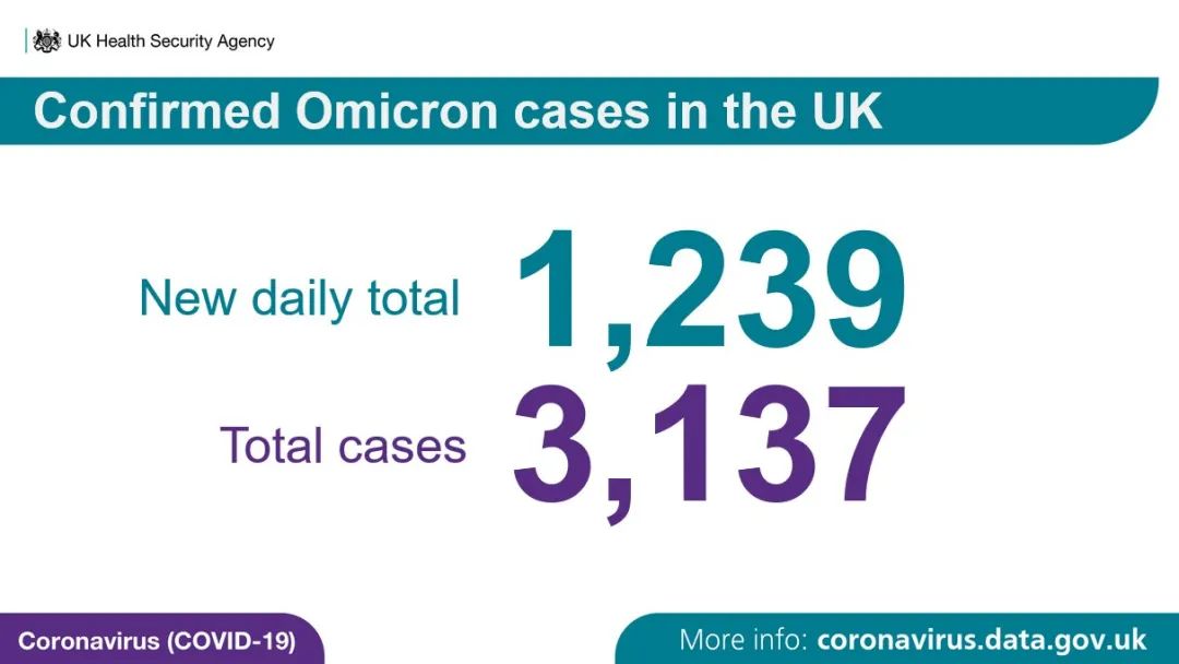 英国Omicron变种新增再翻倍至1,239例！英国/世界疫情数据更新