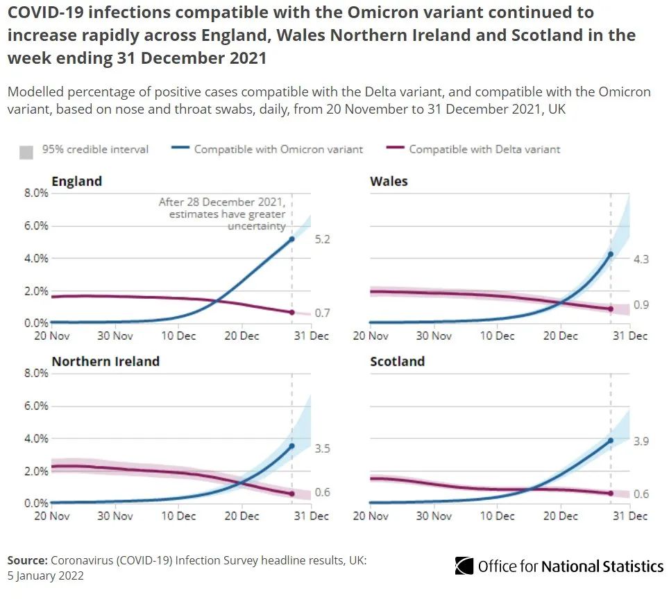 英国弃疗:取消入境隔离和入境前检测？370万英国人同时患新冠！法国再发现46处变异新变种！