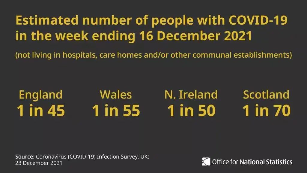 新增近12万！全英感染率上升！英国推广第四剂疫苗？欧洲各国圣诞前加紧封锁！苏格兰/北爱更新限制措施！