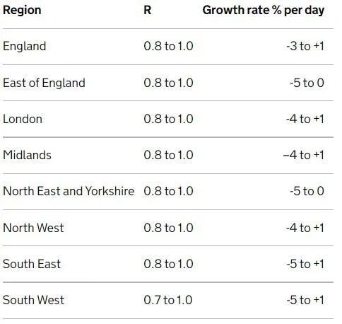 欧洲新一波疫情来袭，多国加紧封锁！英镑暴跌至今年最低！英国新增4万例！感染率R值下降！