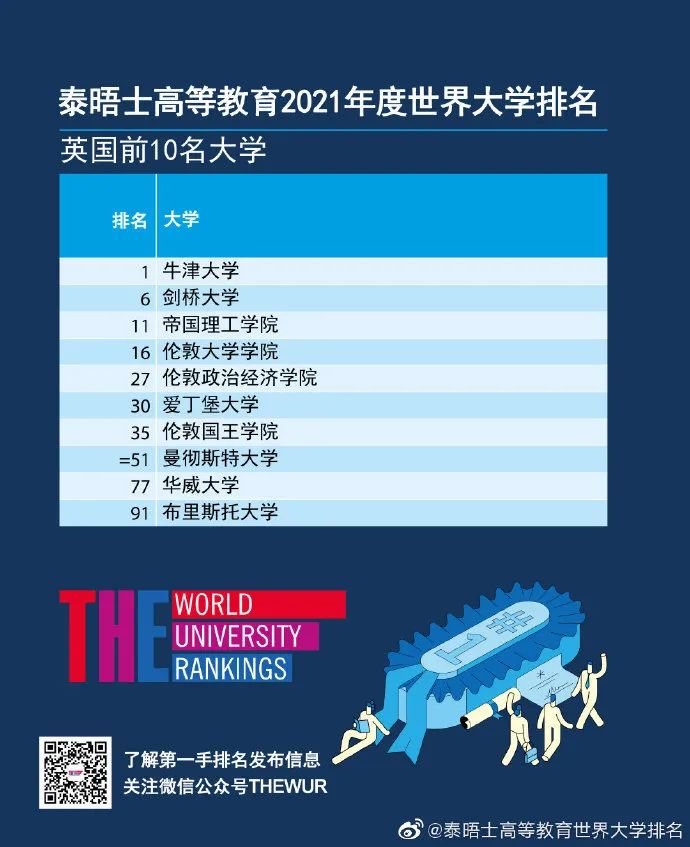 泰晤士世界大学排名发布：牛津大学连续5年世界第一！世界前100英国占11席！