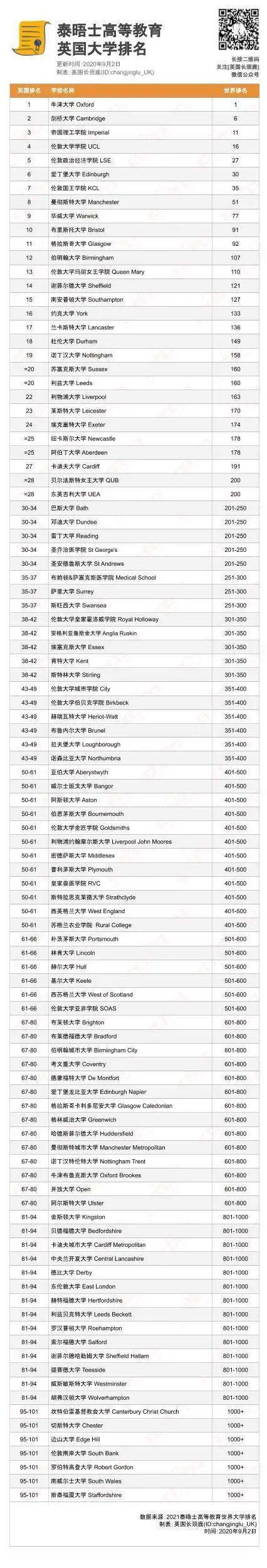 泰晤士世界大学排名发布：牛津大学连续5年世界第一！世界前100英国占11席！