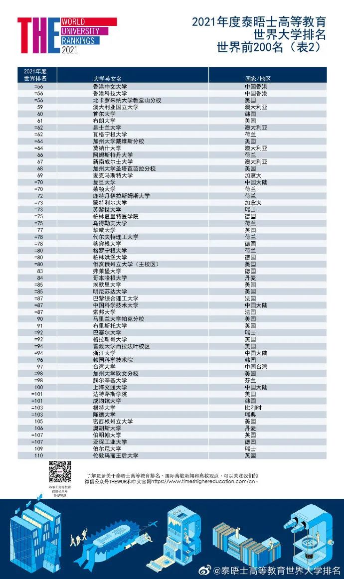 泰晤士世界大学排名发布：牛津大学连续5年世界第一！世界前100英国占11席！