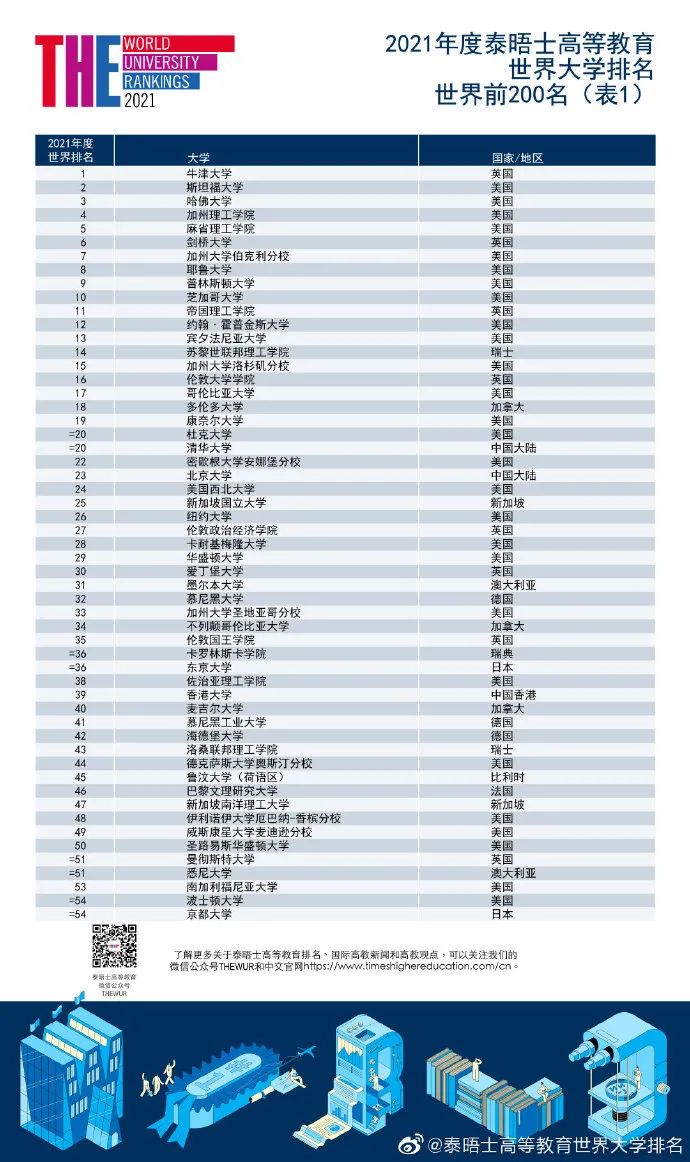 泰晤士世界大学排名发布：牛津大学连续5年世界第一！世界前100英国占11席！