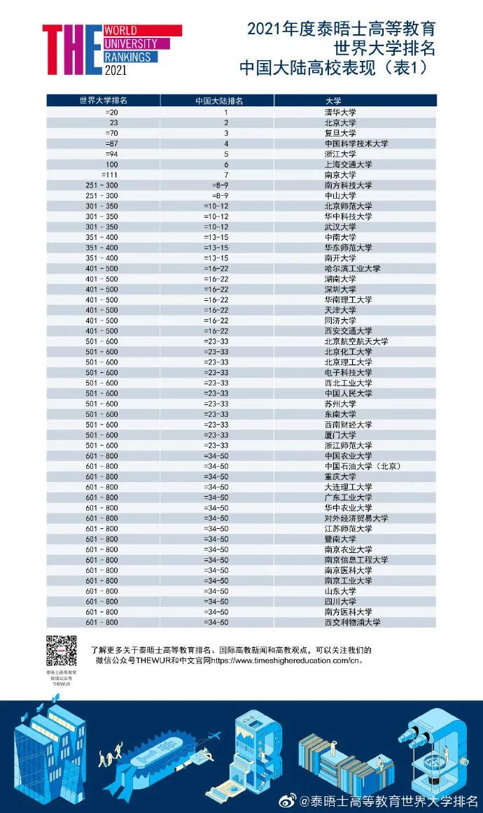 泰晤士世界大学排名发布：牛津大学连续5年世界第一！世界前100英国占11席！