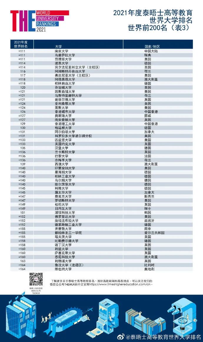 泰晤士世界大学排名发布：牛津大学连续5年世界第一！世界前100英国占11席！