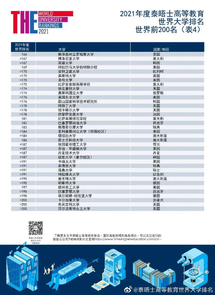 泰晤士世界大学排名发布：牛津大学连续5年世界第一！世界前100英国占11席！