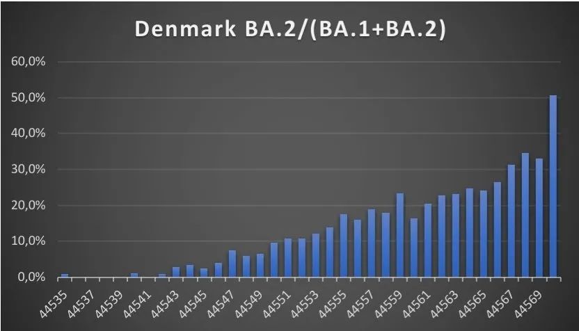 英国再发现53例新变种：或比原始Omicron更易感染，现已多国传播！威尔士/北爱今日解封！新增下降至9.5万例