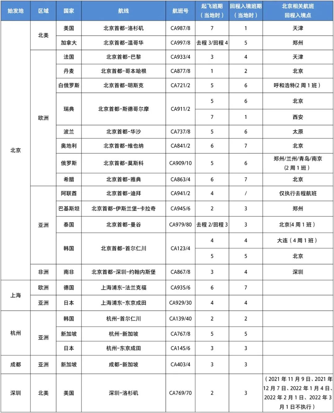 英国入境新规定公布：12月7日起开始实施！12月国际航班航线计划汇总来啦！