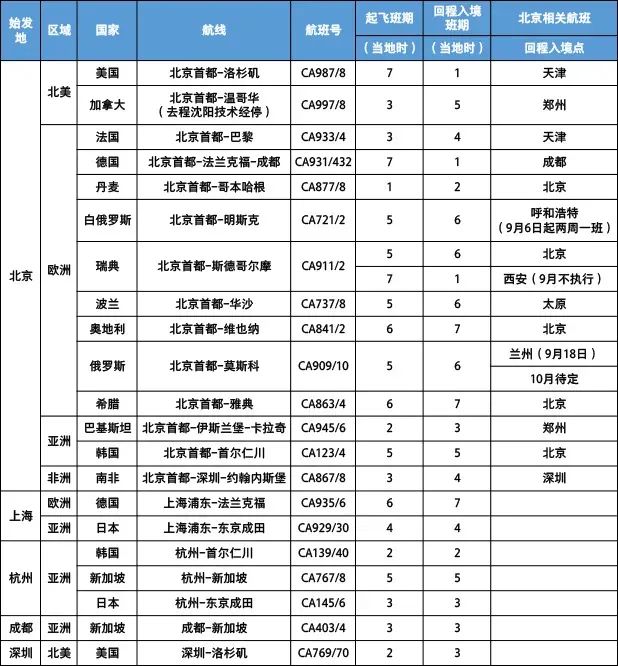 0月国际航班计划更新汇总！海航/维珍/英航包机返英，多地可转机回国！"