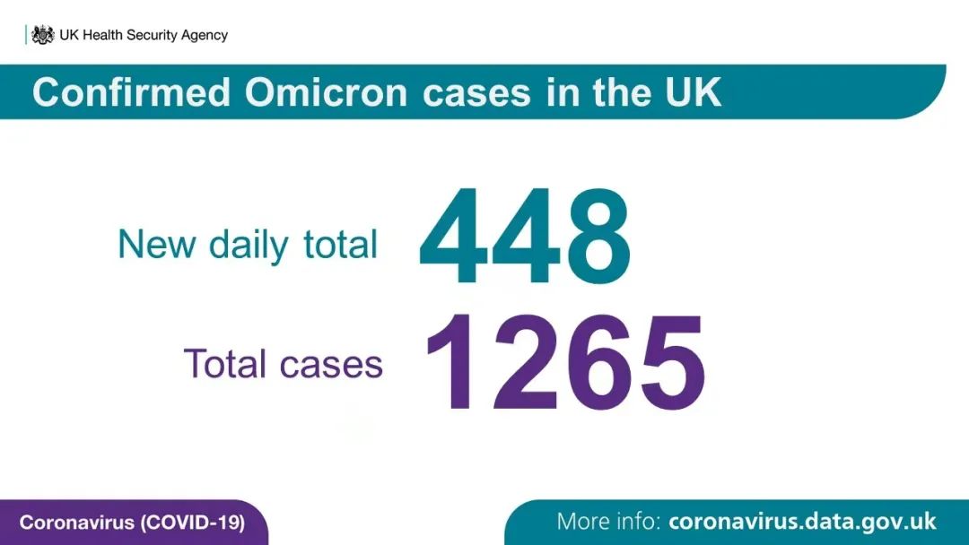 英国新年或启动C计划！Omicron变种激增448例，日增近6万例！牛津大学已成疫情热点地区！苏格兰威尔士发出疫情警告！