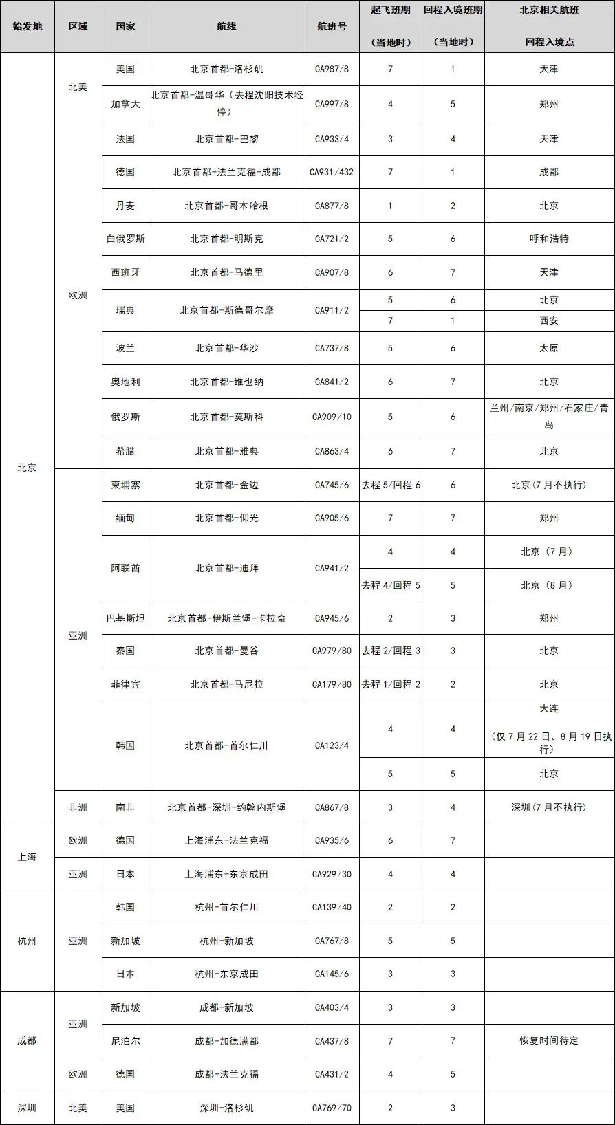 多家航司官宣8/9月返校航班！8月夏季国际航班航线更新！