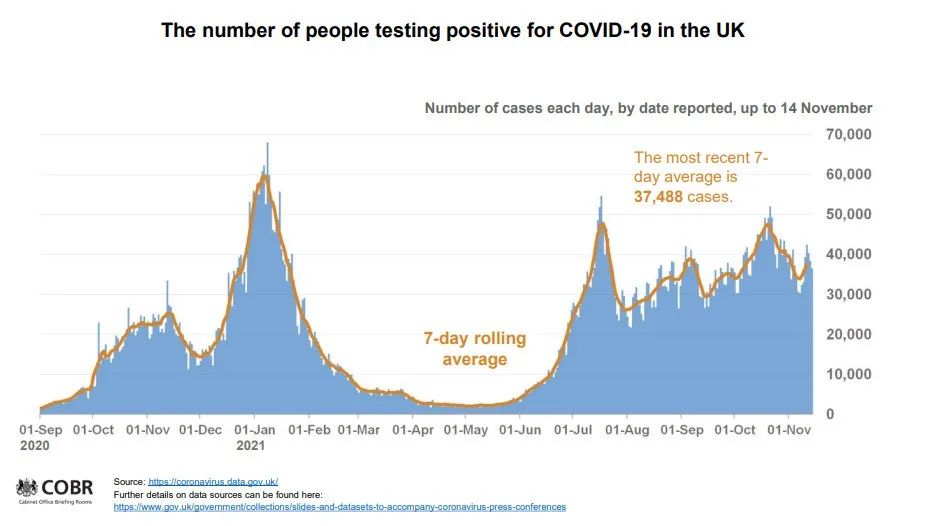 欧洲首个国家回归封锁！今日首相疫情发布会6大重点！新增近4万例！英国扩大加强剂至40岁以上群体！