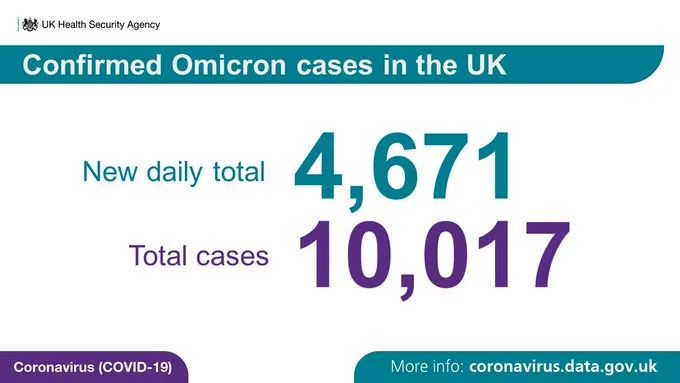 英国创纪录新增近8万！Omicron成为伦敦主要传播变种！鲍里斯遭遇最严重“党内叛乱”;曼大部分课程转至线上！