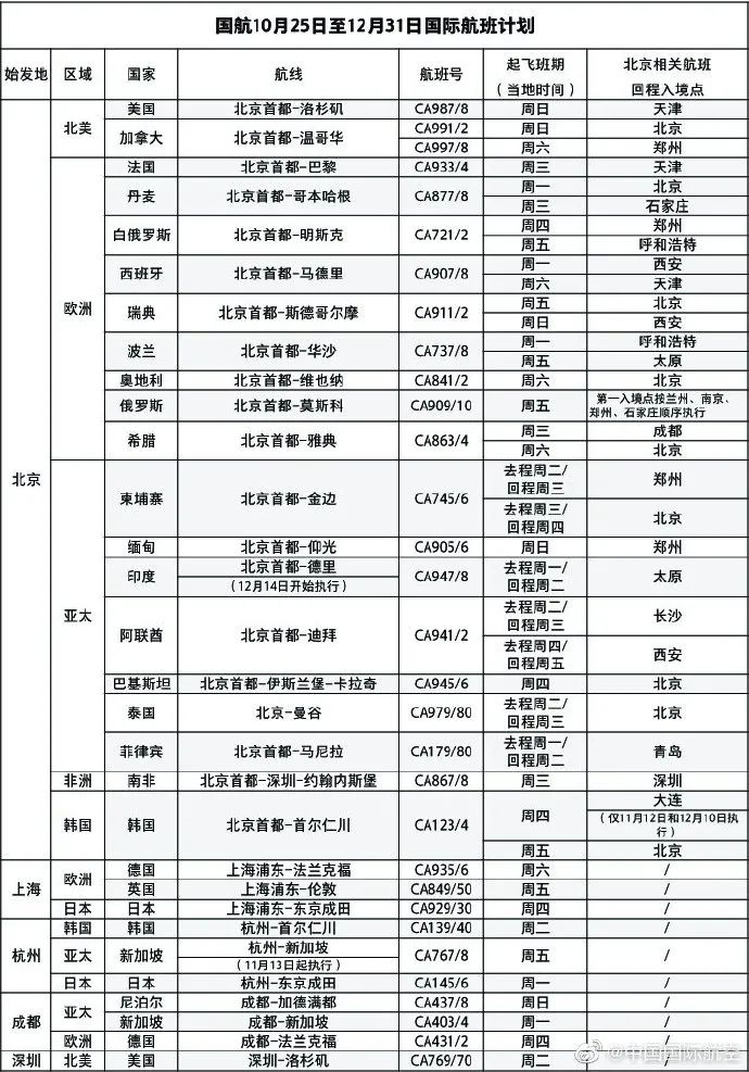 2月国际航班航线汇总更新！内附冬季航季信息+双阴性检测新规"