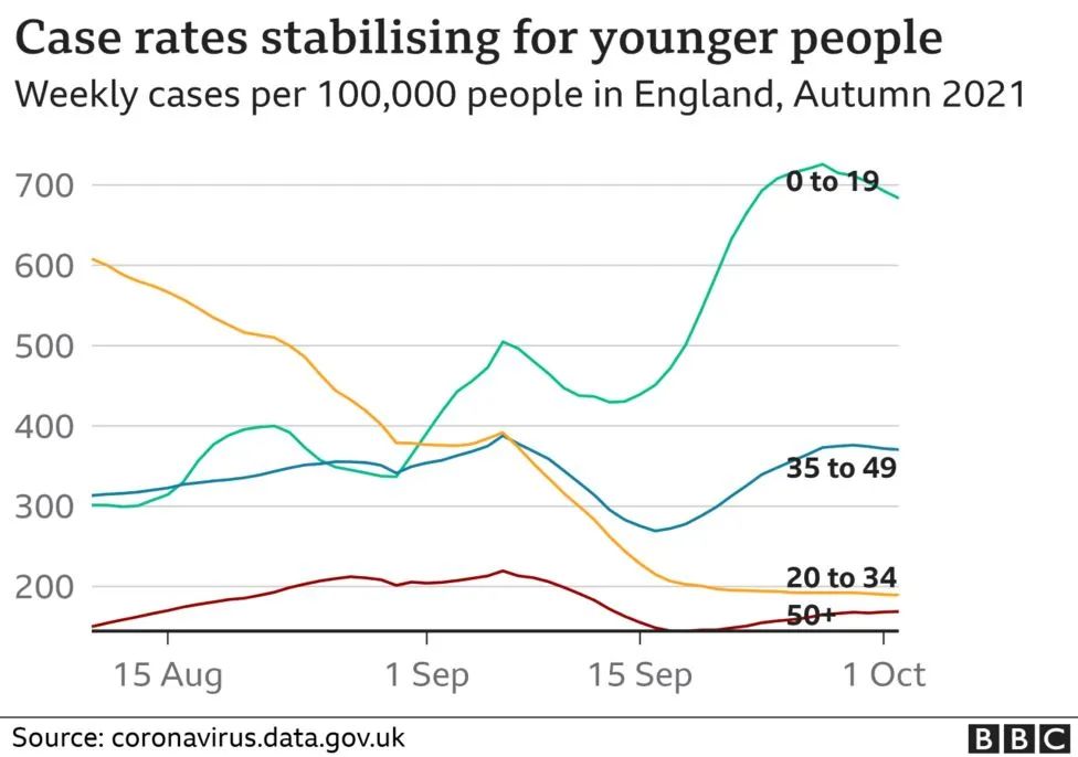 英国成为欧洲的病毒热点！女王大学包机安全抵英！英国新增3.4万例！免费新冠检测可能被取消