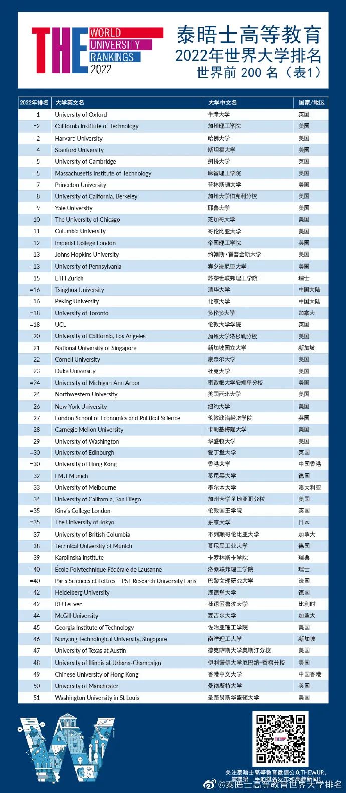 泰晤士世界大学排名重磅发布：牛津大学连续6年世界第一！世界百强英国占11！