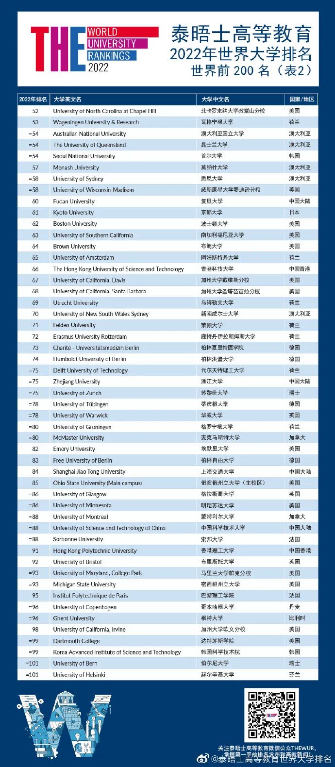 泰晤士世界大学排名重磅发布：牛津大学连续6年世界第一！世界百强英国占11！