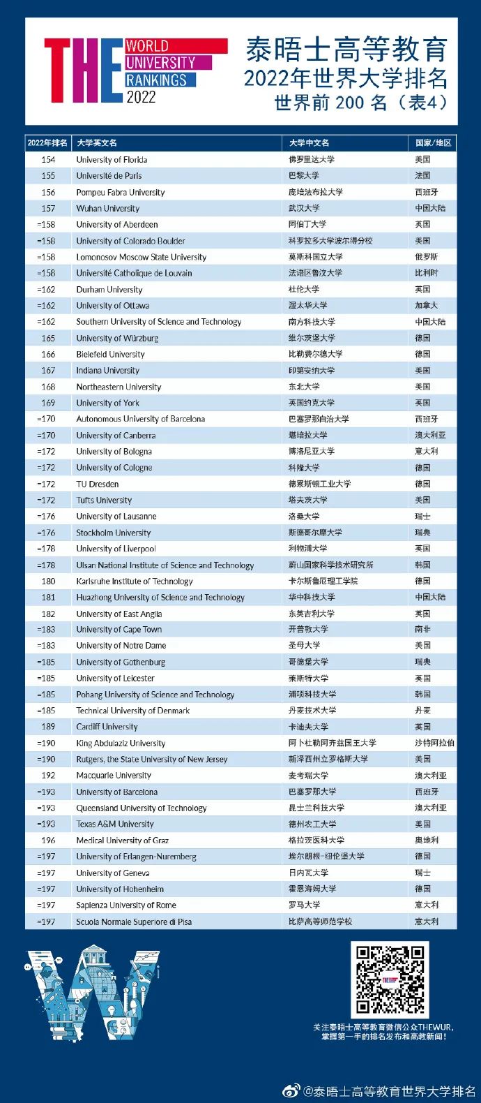 泰晤士世界大学排名重磅发布：牛津大学连续6年世界第一！世界百强英国占11！