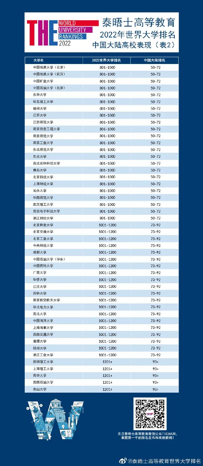 泰晤士世界大学排名重磅发布：牛津大学连续6年世界第一！世界百强英国占11！