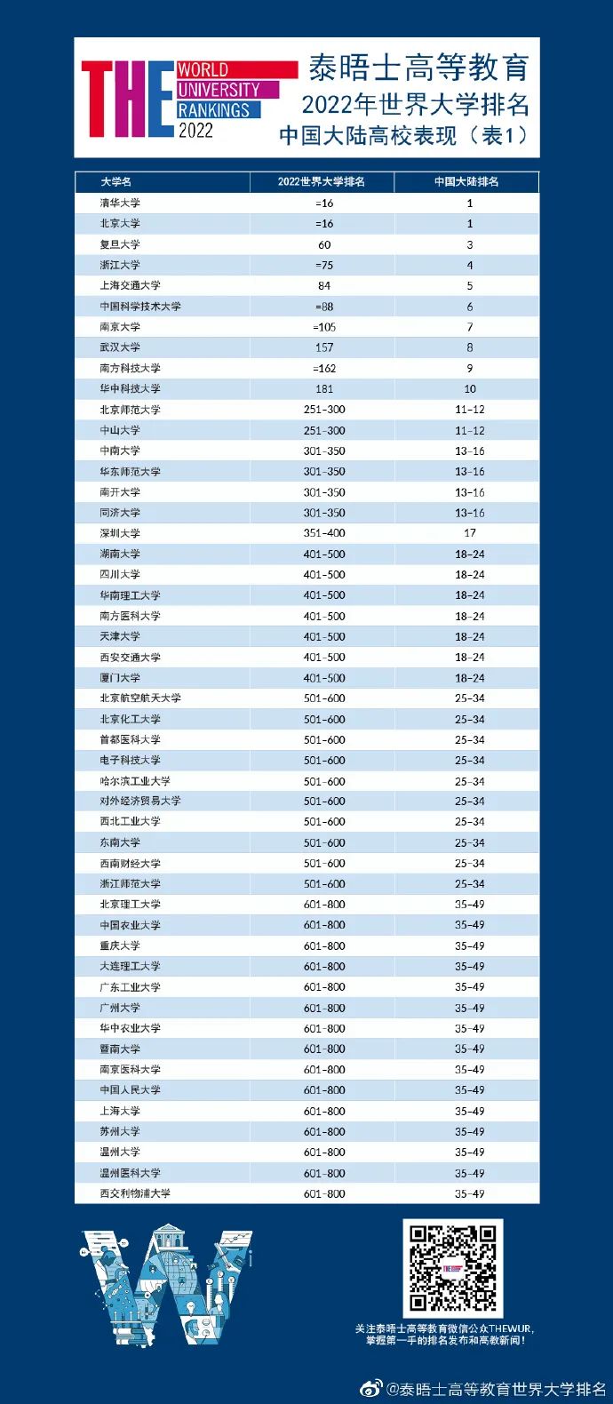 泰晤士世界大学排名重磅发布：牛津大学连续6年世界第一！世界百强英国占11！