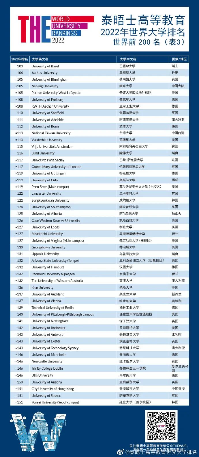 泰晤士世界大学排名重磅发布：牛津大学连续6年世界第一！世界百强英国占11！