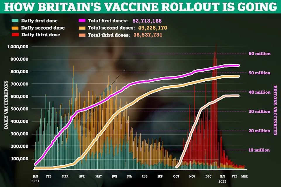 英国累积新冠破2000万大关！第4剂疫苗下周开始接种！Deltacron遍布全球，“重组病毒”值得关注吗？