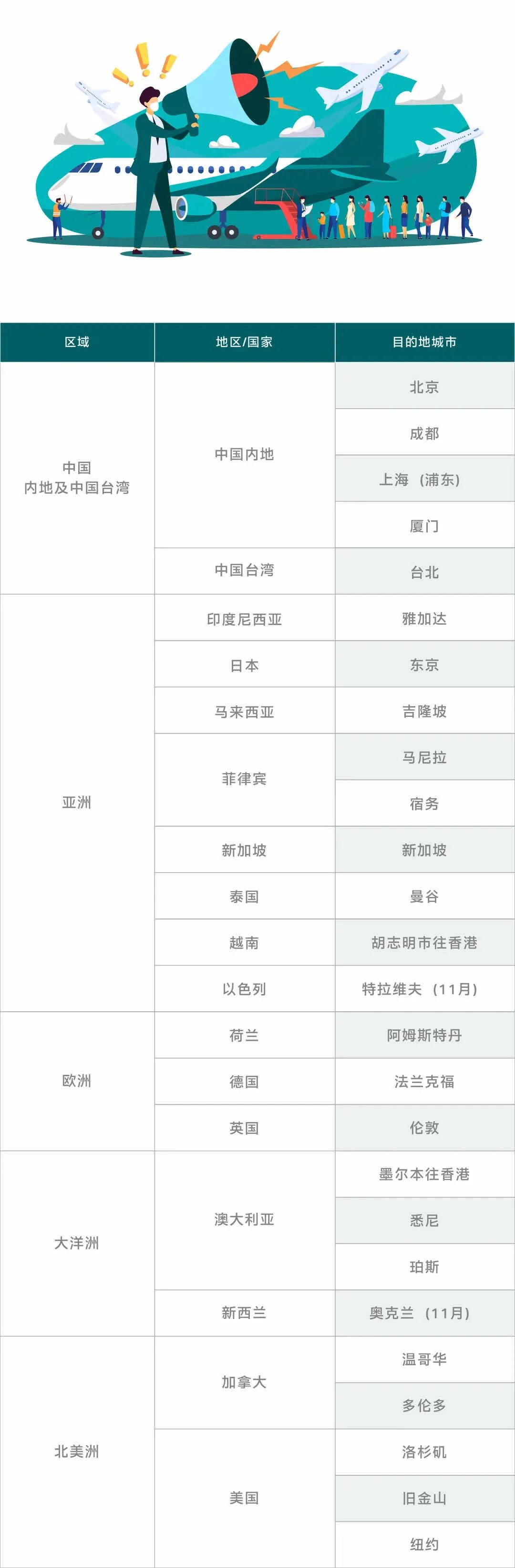 国际机票降价？冬季航季来啦！10月25日起冬季国际航班航线更新汇总！