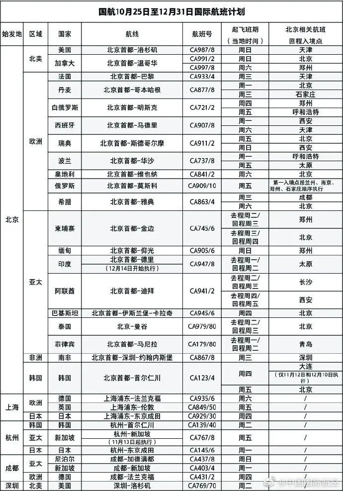 国际机票降价？冬季航季来啦！10月25日起冬季国际航班航线更新汇总！