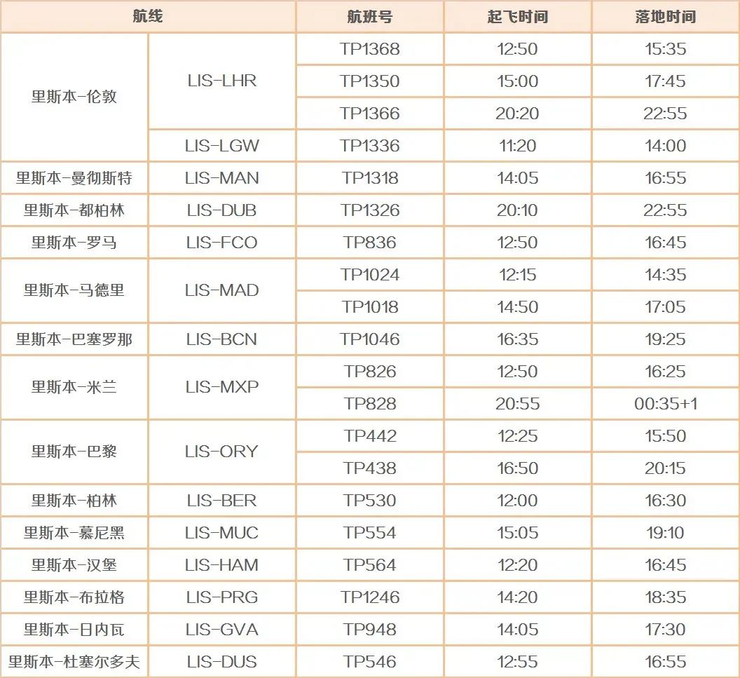 1月起冬季国际航班计划汇总：今后半年国际客运航班再削减20%，直至明年3月！"