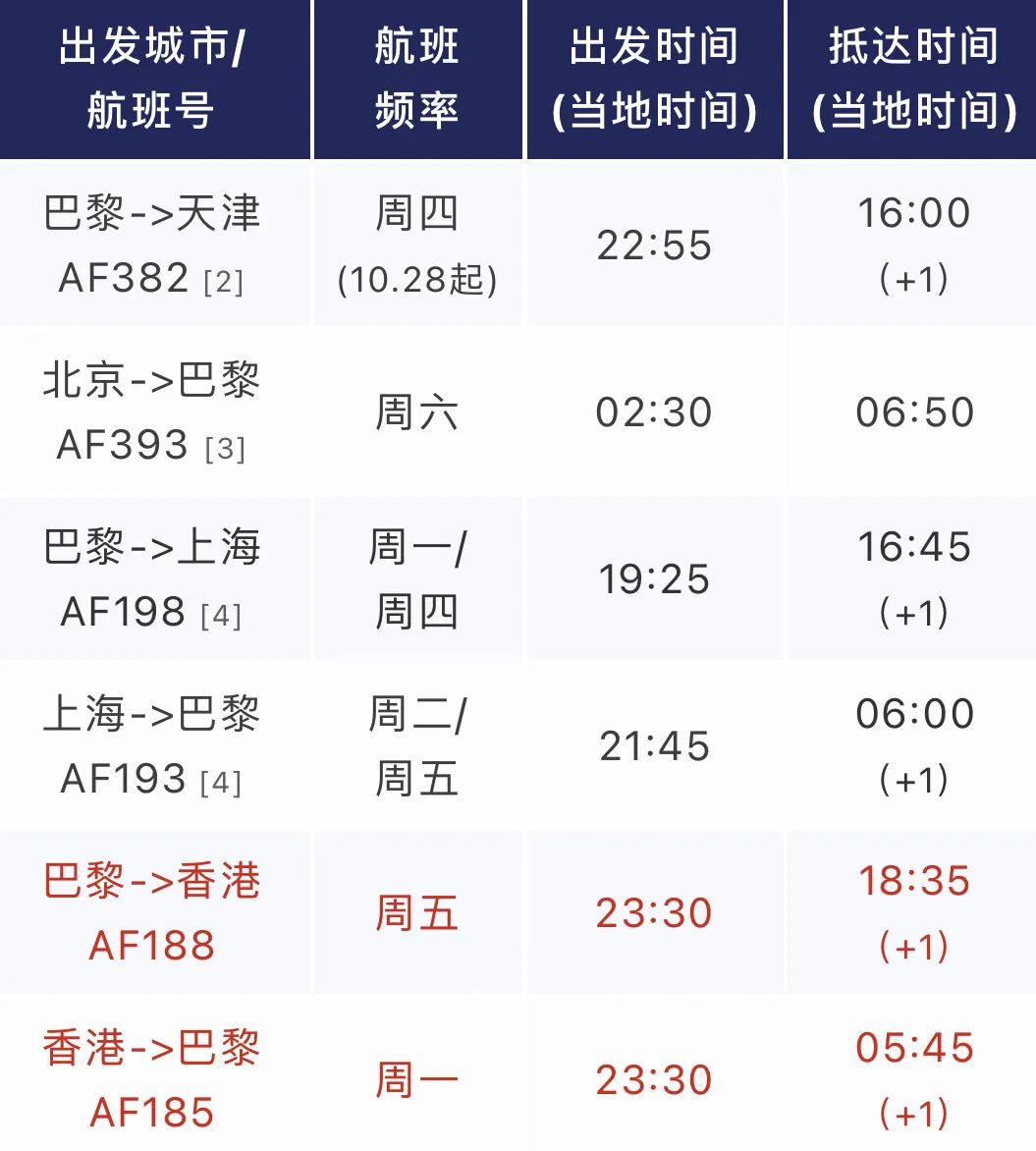 1月起冬季国际航班计划汇总：今后半年国际客运航班再削减20%，直至明年3月！"