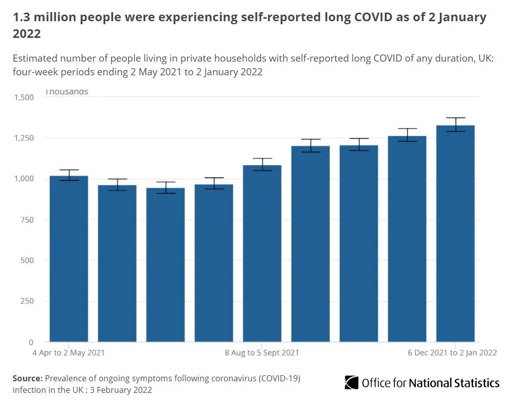 英国133万人患长期新冠创新高！英国批准第5种疫苗！WHO：欧洲进入新冠长期平静期：多国纷纷开始解封！