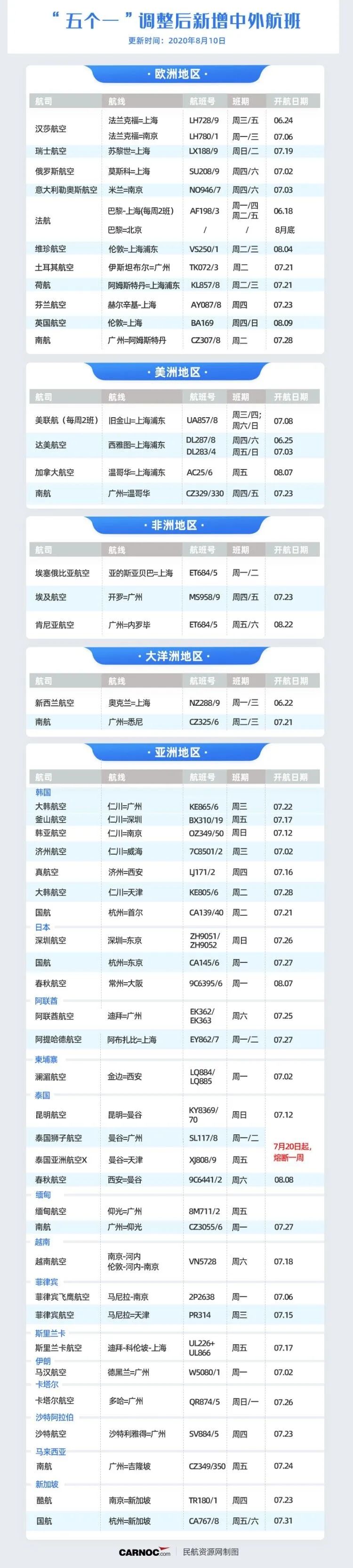 多家航空开放“留学航班”！9月国际航班新增航线汇总！回国&返校党看过来！