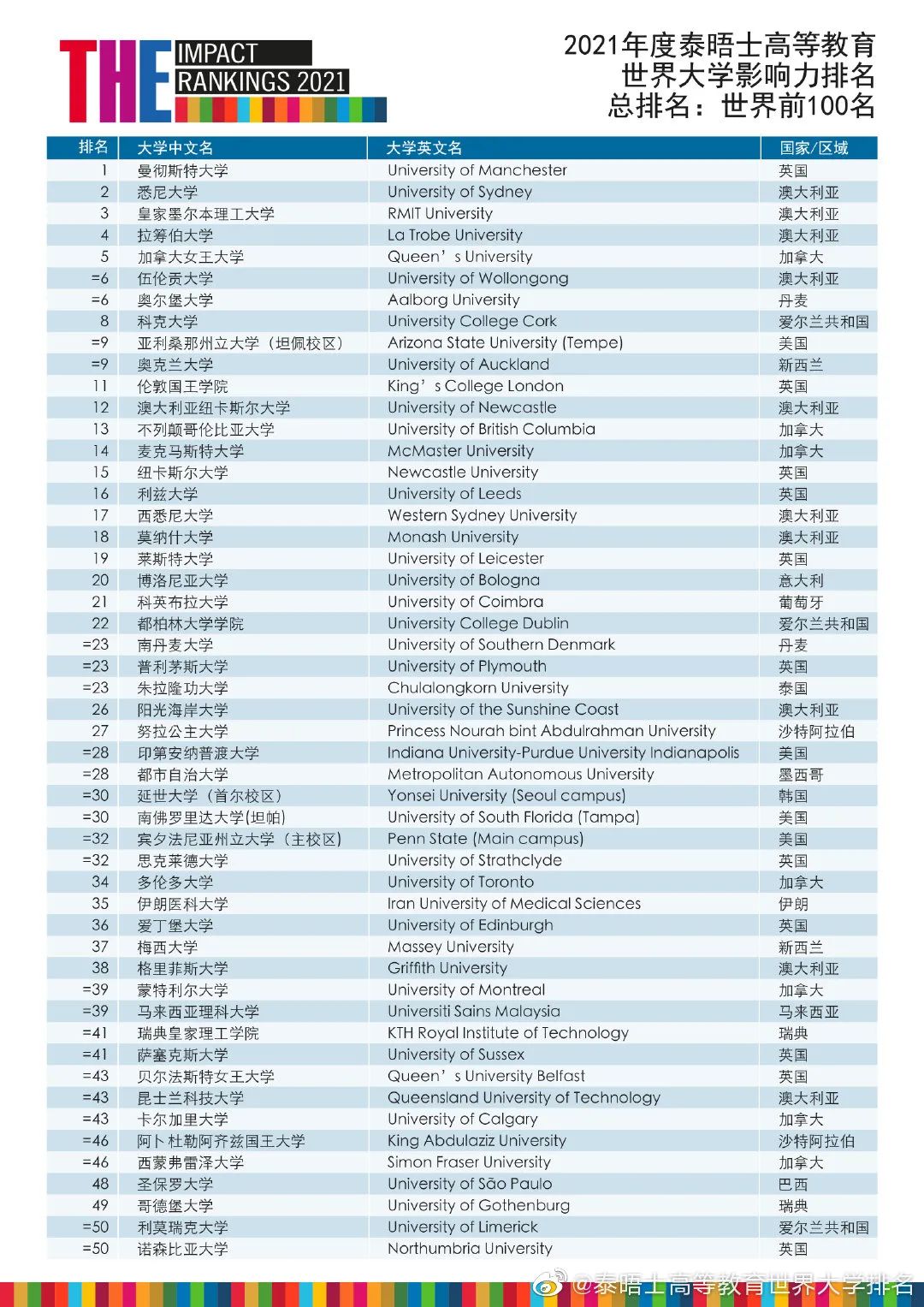 021泰晤士大学影响力排名公布：曼大夺冠！世界前50英国占11所！"