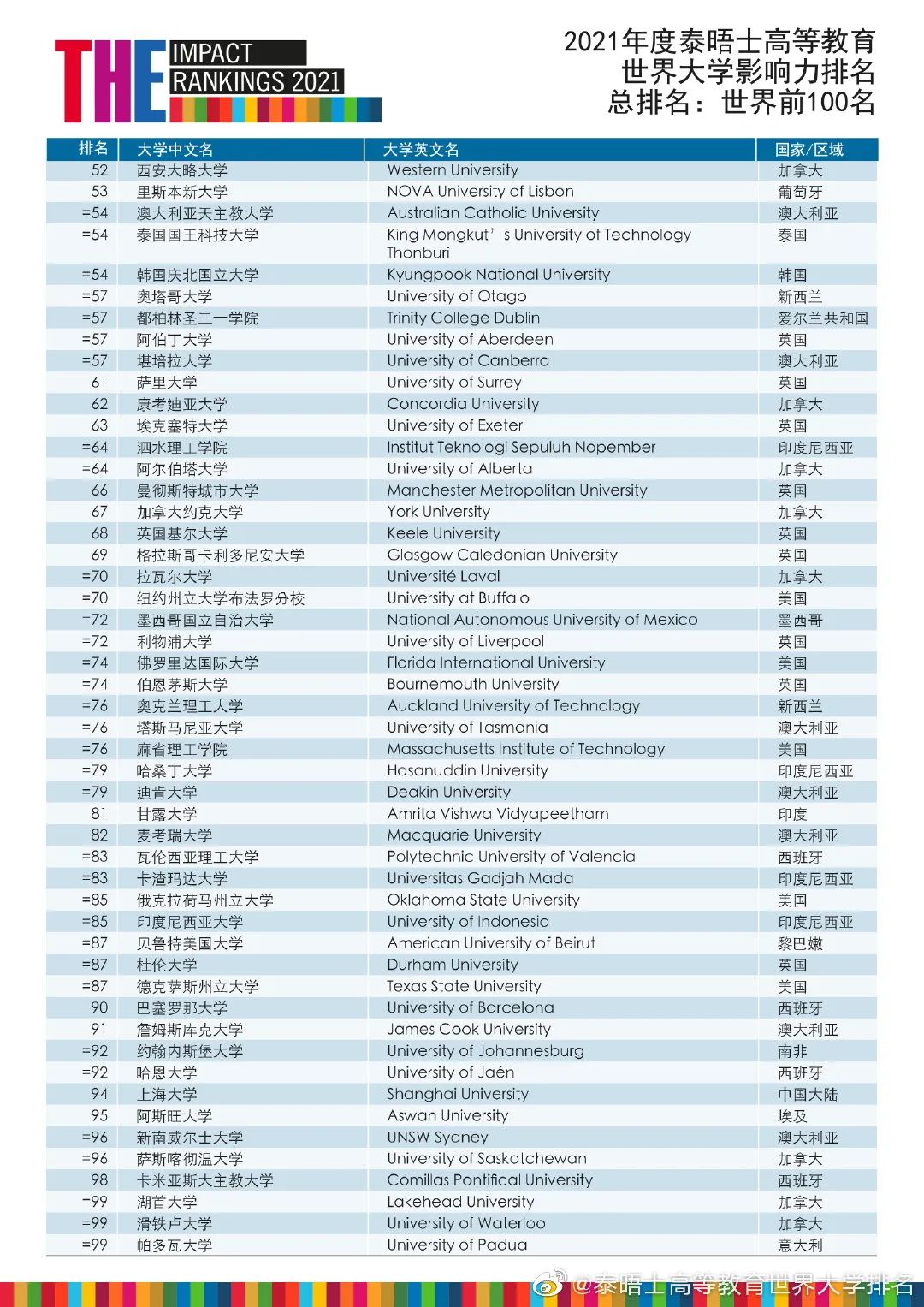 021泰晤士大学影响力排名公布：曼大夺冠！世界前50英国占11所！"