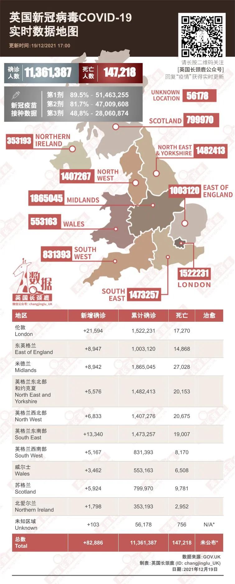 英国新增8万例！Omicron新增再破万至12,133例！英国/世界疫情数据更新