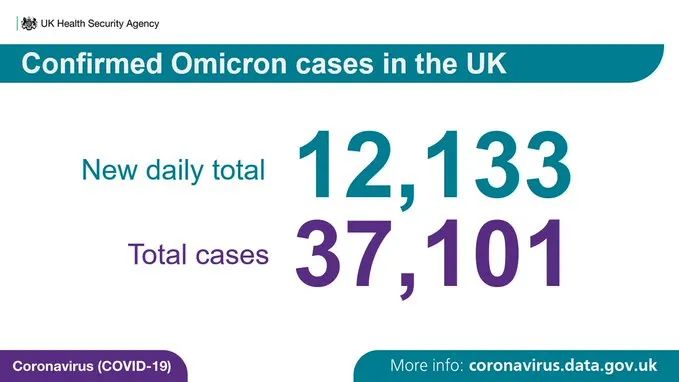 英国新增8万例！Omicron新增再破万至12,133例！英国/世界疫情数据更新