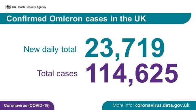 英国日增再破记录超12万：一周感染170万人！超一半感冒症状者感染新冠！英格兰下周确定是否实施封锁；鲍里斯发表圣诞致辞