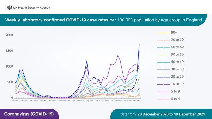 英国日增再破记录超12万：一周感染170万人！超一半感冒症状者感染新冠！英格兰下周确定是否实施封锁；鲍里斯发表圣诞致辞