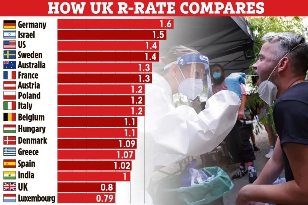 新冠变种或以星座命名！今日新增2.7万例！英国预计不会再次封锁！新冠疫苗或无法阻止delta变种传播！
