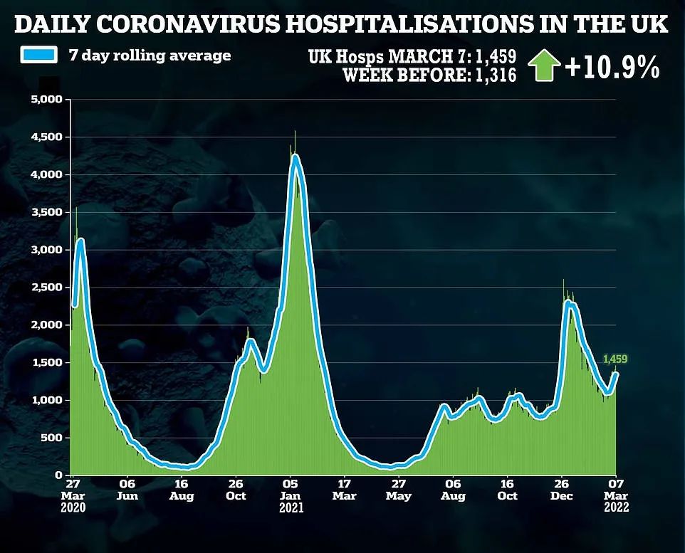 英国新增10万+！英国本周取消所有入境规则！Deltacron导致全英感染率上升？查尔斯代替女王英联邦日发表讲话