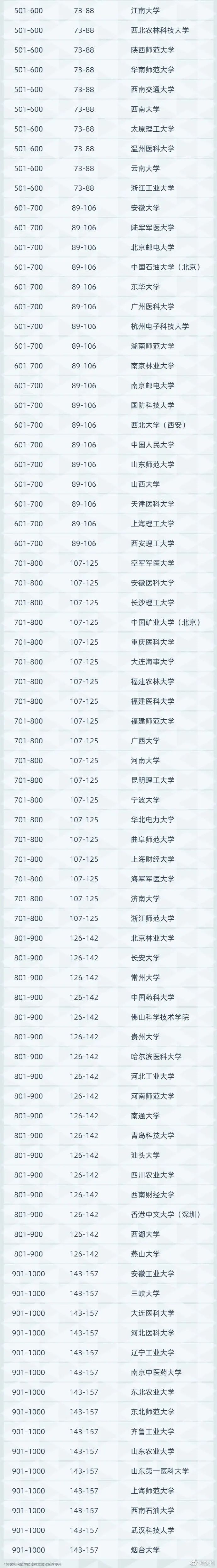 021软科世界大学排名出炉！英国前百占8，伦敦政经掉出前150！"